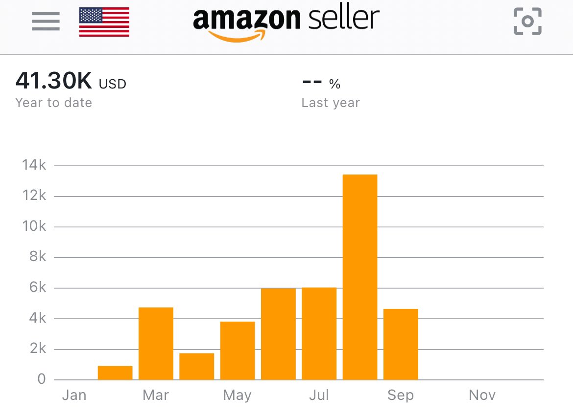 Inconsistently posting. 
Consistently working. 
 Good account health and profit is the only focus 🥶