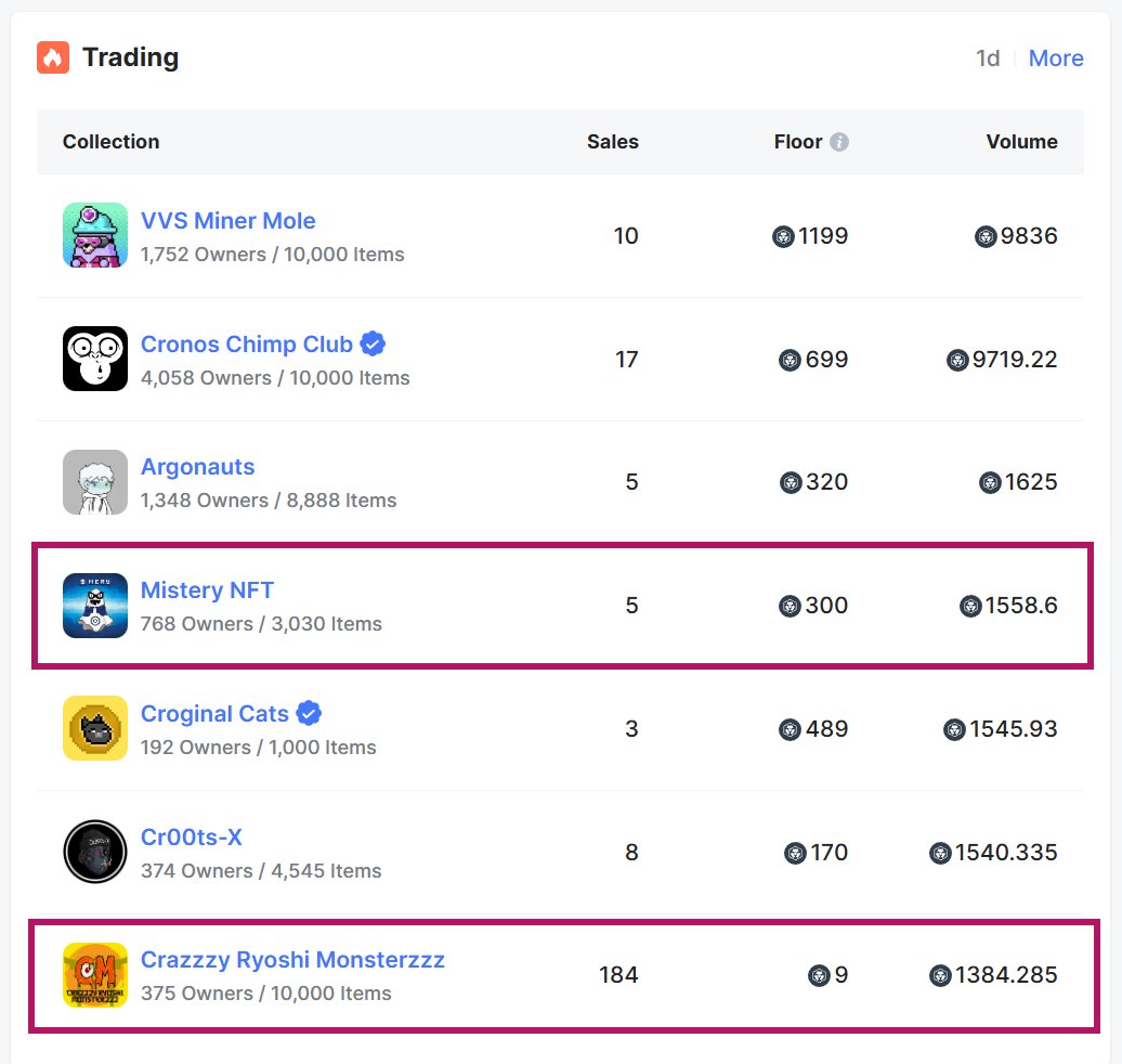 Back in the Ryoshi game from <a href="/EbisusBay/">Ebisu's Bay | GameFi - NFT Market - DEX</a> for just a week, already hit 38k points! 💥 

Our CRM collection is trending today, right alongside our partner Mistery NFT <a href="/Misteryoncro/">MERYCOIN</a> . Let's go! 🚀

Sweep those CRM #NFTs Floor is only 9 #CRO 🔥

 #LFG #Ryoshi #Crypto #crofam #fftb