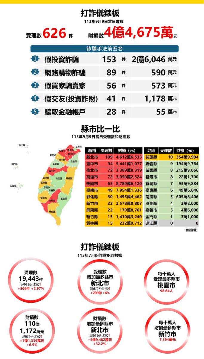 台灣交易所風控頻傳，用戶該怎麼出金？》 近期，台灣的交易所風控頻傳，許多用戶在進行提領出金時，像是MAX、幣託交易所等等都遇到了帳戶風控的警示，需要提供資金來源、工作收入等紀錄，證明資金來源正常。  這基本上跟全球日益頻傳的詐騙事件脫不了關係，根據台灣官方公布的