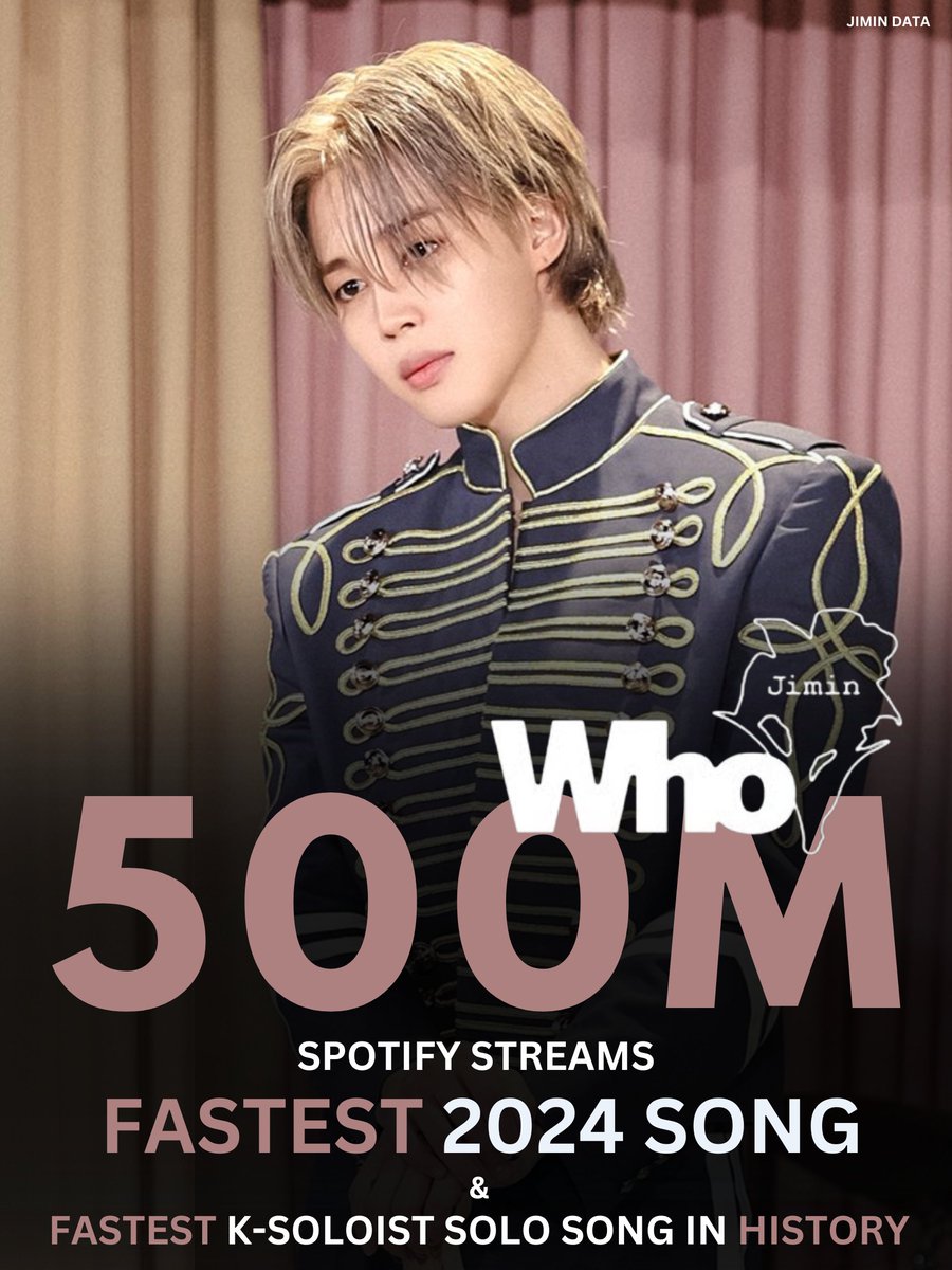 "Who" by Jimin has surpassed 500 MILLION streams on Spotify 🥳 

In just 53 days it breaks the following records:
▪ FASTEST 2024 song 🔥
▪ FASTEST solo song by a K-Soloist in history 
to reach 500M Spotify streams

KEEP STREAMING!

Congratulations Jimin!! 👏

#Jimin_Who