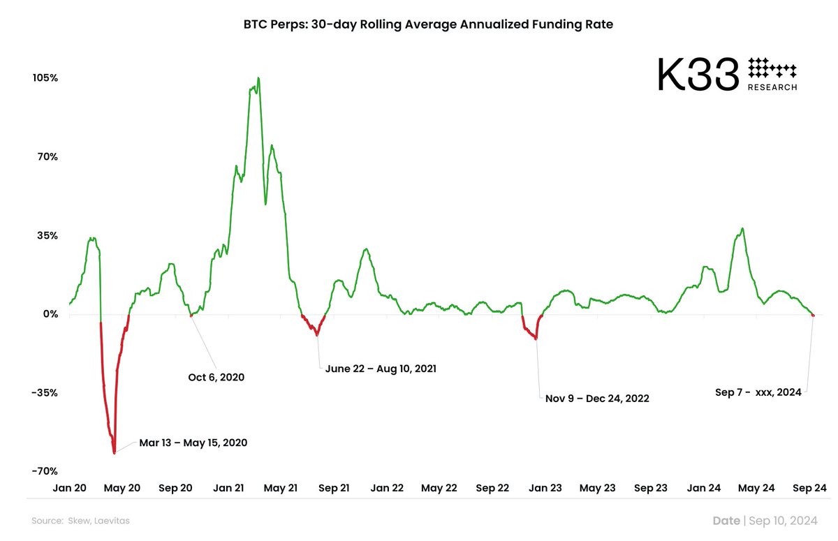 VetleLunde's tweet photo. Monthly average funding rates are negative for the fifth time since January 2020. 

Three of four past events have seen funding rates hover in negative terrain for 1.5-2 months. 

The October 6, 2020, outlier stems from a brief but big reaction to BitMEX's CFTC and DOJ charges. https://t.co/znabVAXJiR