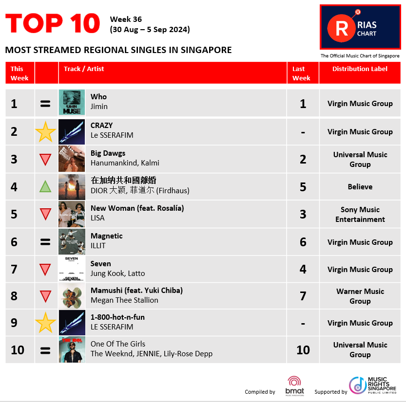RIASSG's tweet photo. 🔥Exciting News! 📢 RIAS Top Digital Streaming & Top Regional Chart (Week 36) have dropped!🚀 Check out the hottest tracks making waves right now on RIAS🌟.
👉 https://t.co/giesRe7LcX
#riassg #riaschart #singapore #musicchart #whojimin #jimin #RIASmusic #TopStreamingChart https://t.co/wT4Th0PYwU