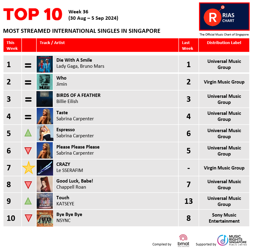 RIASSG's tweet photo. 🔥Exciting News! 📢 RIAS Top Digital Streaming & Top Regional Chart (Week 36) have dropped!🚀 Check out the hottest tracks making waves right now on RIAS🌟.
👉 https://t.co/giesRe7LcX
#riassg #riaschart #singapore #musicchart #whojimin #jimin #RIASmusic #TopStreamingChart https://t.co/wT4Th0PYwU