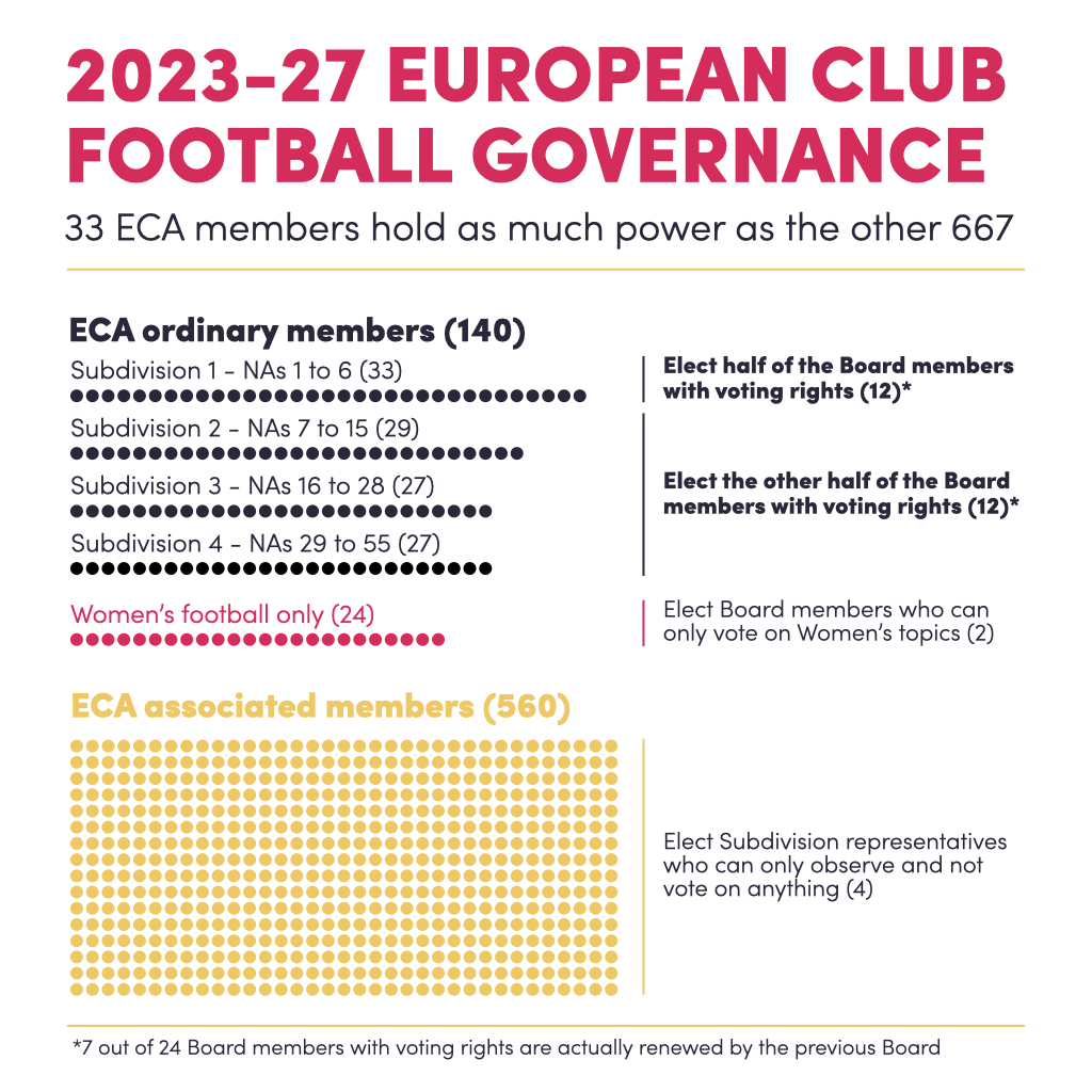 clubs_union's tweet photo. ⚽️ The reforms announced by @ECAEurope last week have no impact on governance: 33 clubs still hold as much power as all the others
🗳️ The UEC's main objective remains to create a more democratic governance model with #OneClubOneVote, the only way to restore balance in the game https://t.co/pBpTMc3ogC