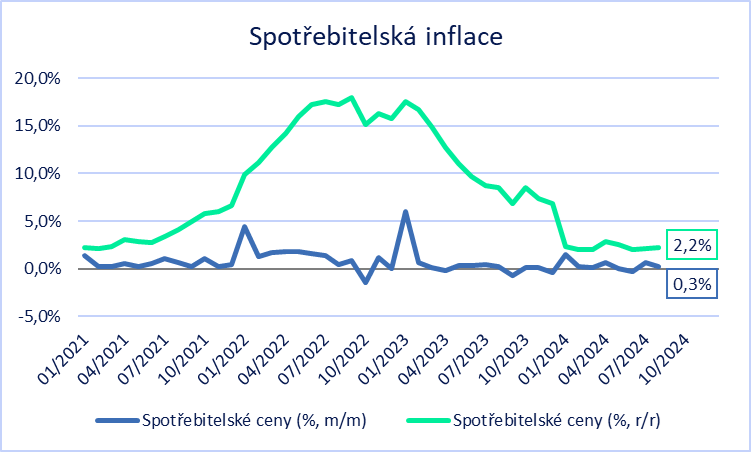 #CPI inflace v srpnu +2,2 % r/r, výše než se čekalo. Nic se nemění na skutečnosti, že se CPI v posledních měsících stabilizovala lehce nad 2 % a i v souhrnu za celý letošní rok bude výrazně nižší (+2,5 % ?), než v předchozích dvou letech. Rizikem zůstávají kolísavé ceny potravin