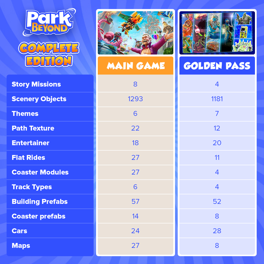 Hey Visioneers.
 
To celebrate the new #ParkBeyond editions, Golden Pass and Complete Edition, there’s a big sale on Steam until September 13th.
 
The base game is 80% off, and the Complete Edition is 50% off. 🎢🙌