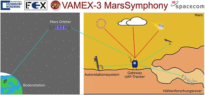 Universität Würzburg #UniWürzburg (@uni_wue) on Twitter photo Exploring the #VallesMarineris canyon on #Mars: our Professorship for #Space Technology now is part of the research initiative #VaMEx <a href="/DLR_SpaceAgency/">Deutsche Raumfahrtagentur</a> <a href="/DLR_de/">DLR_de</a> – congratulations to Prof. Hakan Kayal and Clemens Riegler <a href="/JMUSpace/">Professorship for Space Technology Uni Würzburg</a> <a href="/WueSpace/">WüSpace e. V.</a>!
uni-wuerzburg.de/en/news-and-ev… Exploring the #VallesMarineris canyon on #Mars: our Professorship for #Space Technology now is part of the research initiative #VaMEx <a href="/DLR_SpaceAgency/">Deutsche Raumfahrtagentur</a> <a href="/DLR_de/">DLR_de</a> – congratulations to Prof. Hakan Kayal and Clemens Riegler <a href="/JMUSpace/">Professorship for Space Technology Uni Würzburg</a> <a href="/WueSpace/">WüSpace e. V.</a>!
uni-wuerzburg.de/en/news-and-ev…