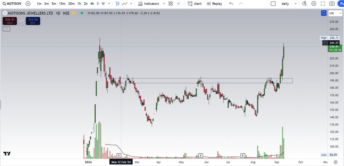 thechartholic's tweet image. #MOTISONS 
#jewellery stocks on 🔥🔥
follow @FIND_INDIA_ for more charts