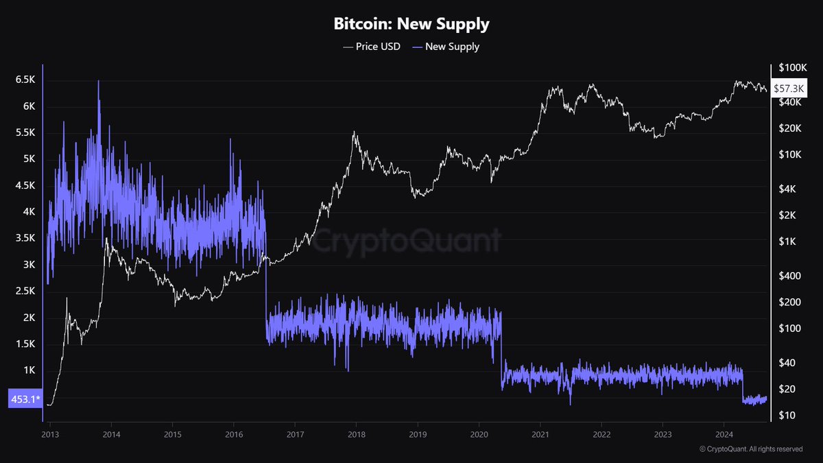 DanCoinInvestor's tweet photo. 시장 가격변동의 가장 큰 요인은 호재나 악재보다는 시장참여자들의 심리입니다.

차트와 같이 실제로 공급되는 비트코인은 4월에 반토막이 났음에도 불구하고 가상자산 시장은 지속적인 조정을 맛보고 있습니다. 
즉, 호재가 발생하였음에도 불구하고 선반영 또는 아직 미반영되어 시장이 오히려 조정을 받고 있는 모습을 볼 수 있습니다.

2023년 1월부터 시작된 이번 상승 사이클의 1차 상승은 비트코인 현물 ETF와 반감기라는 기대감으로 인한 "심리적 요인"이 큰 이유가 되었습니다.

현재 우리는 2차 상승을 기다려야 할 때 입니다. 이 2차 상승은 금리 인하, 양적완화 정책으로인한 유동성의 유입과 "심리적 기대감"으로 인해 2025년 상반기 쯤 오게 될 것으로 보입니다.