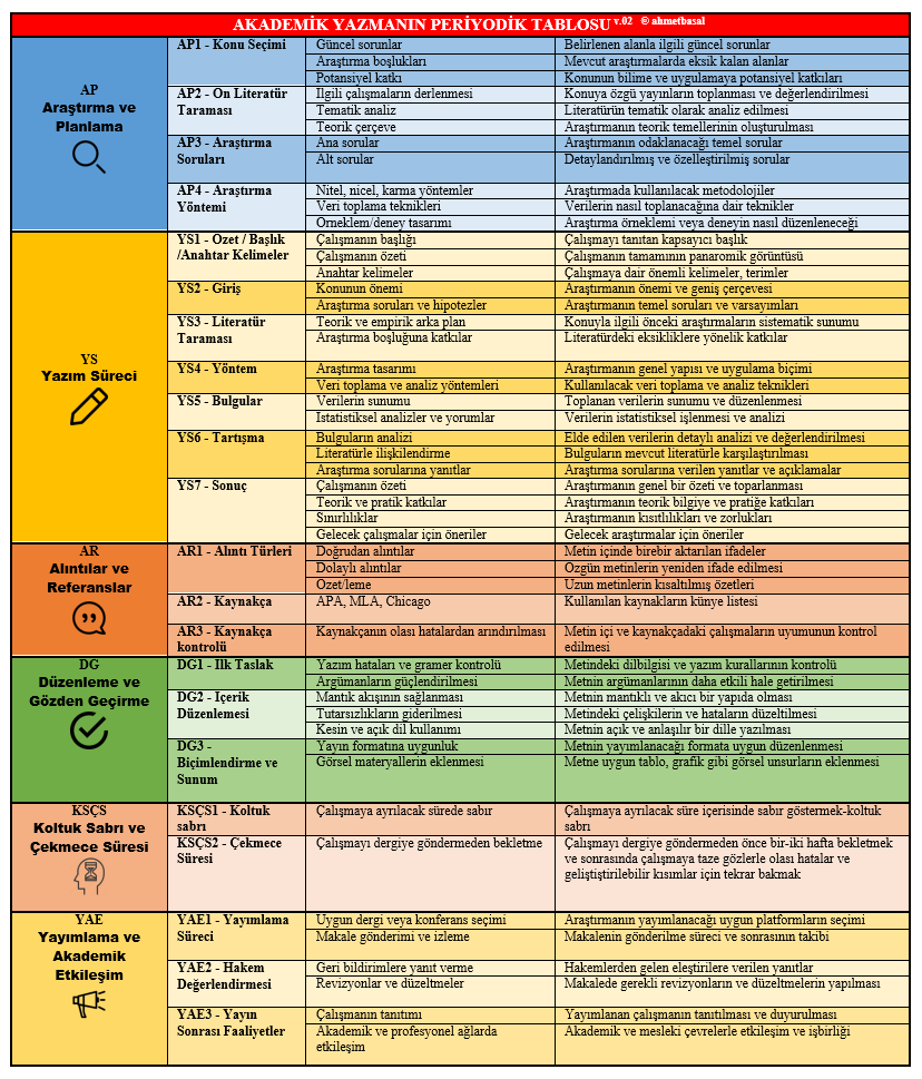 ✍️Akademik yazmanın periyodik tablosu v.02