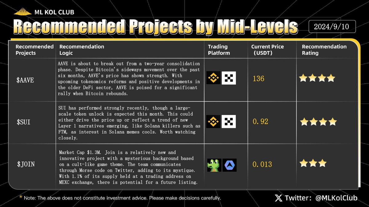 BSKolClub's tweet photo. ✨#MLKolClub Project Recommendations of the Week✨
This week's recommended projects: $AAVE, $SUI, $JOIN.
1⃣ $AAVE: $AAVE is about to break out from a two-year consolidation cycle. Despite Bitcoin's sideways movement over the past six months, $AAVE has shown strong price performance. Coupled with tokenomics reforms and positive developments in the older DeFi sector, $AAVE is likely to experience a major upward trend when Bitcoin rebounds.
2⃣ $SUI: $SUI has shown strong price action recently, but there is a large token unlock scheduled this month. This could either drive a price rally or, as interest in Solana memes cools down, lead to the emergence of new Layer 1 narratives like FTM and other potential "Solana killers." It's worth keeping a close eye on.
3⃣ $JOIN: Market cap: $1.3M. This project has an innovative model, with a mysterious cult-themed game token. The team communicates using Morse code on Twitter, adding to its intrigue. With 1.1% of the supply held at an MEXC exchange address, there is potential for a future exchange listing.
These projects hold the potential for good returns in the future, so it's worth keeping them on your radar and closely monitoring their progress!
#Crypto #Solana #SUI #AAVE #DeFi #Polygon #Web3 #Layer1