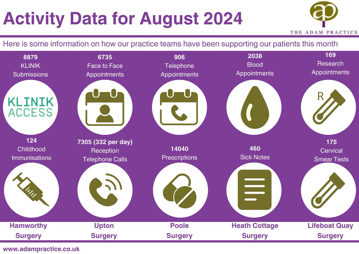 Here's some information on how we supported our patients during August.