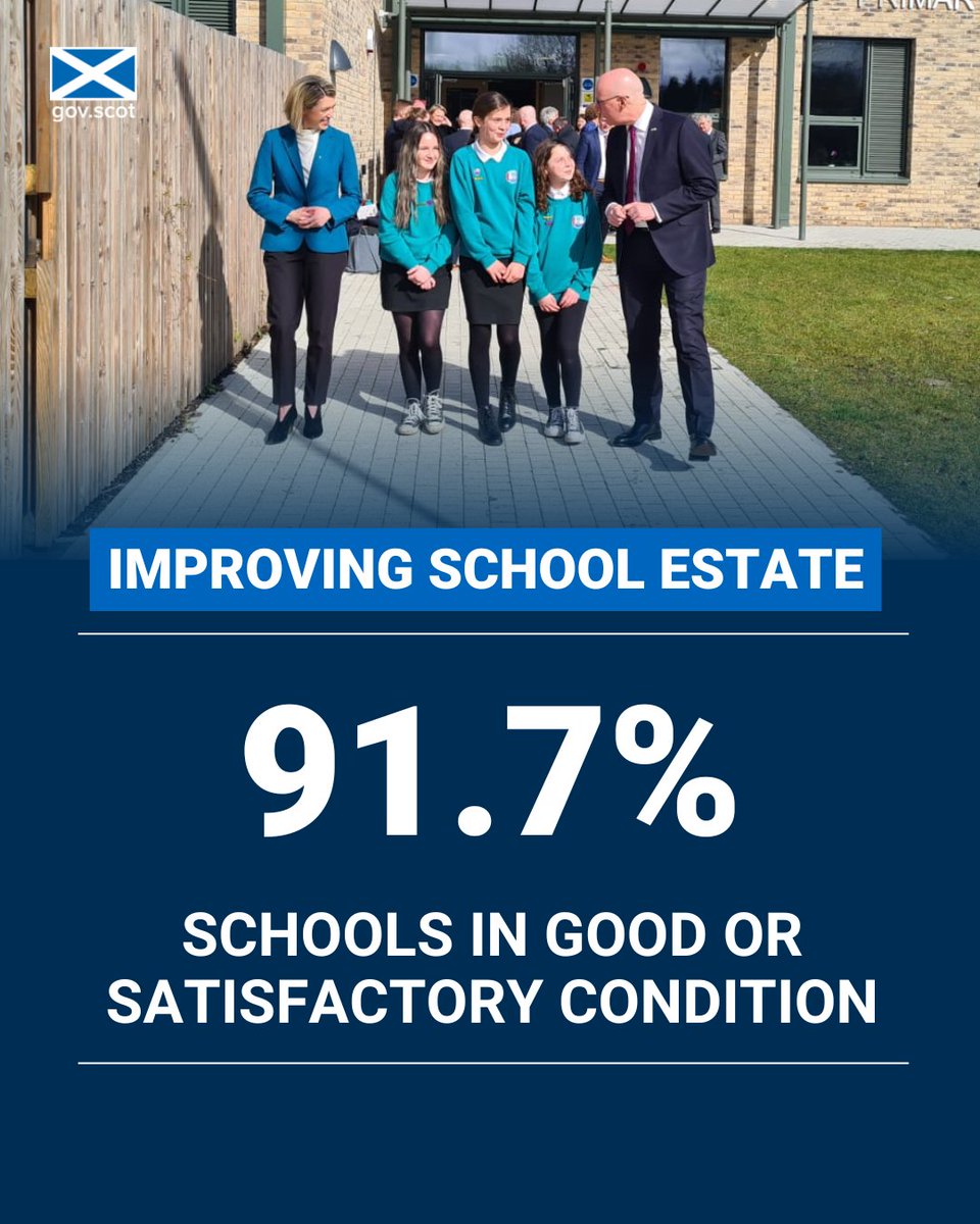 A record number of pupils in Scotland are being taught in schools which are in “good or satisfactory” condition.

This has been supported by continued @ScotGov funding for schools, including support for the £2bn Learning Estate Investment Programme.

➡️ bit.ly/3ARSXVa