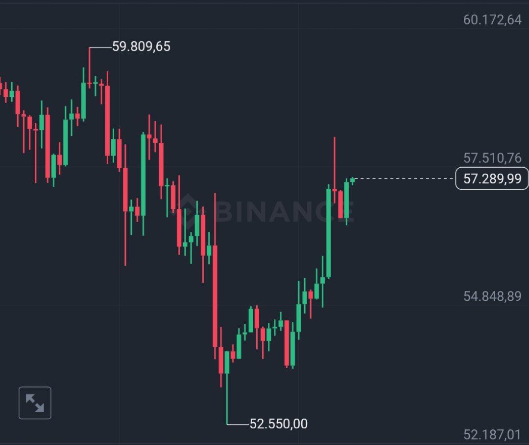 TradeusVN's tweet photo. #market có đang chơi #traders không? 😓

52k==>57k🚀

💸Mặc dù bitcoin không diễn ra như dự đoán, nhưng người dùng sử dụng Bot #Tradeus vẫn kiếm được lợi nhuận😆 https://t.co/1nYXpmBZDa