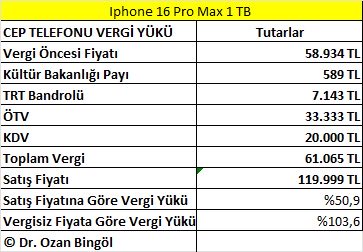 58.934 lira vergisiz fiyatı olan IPhone 16 Pro Max 1TB için 61.065 lira vergi ödeyerek 119.999₺’ye almış olacağız.