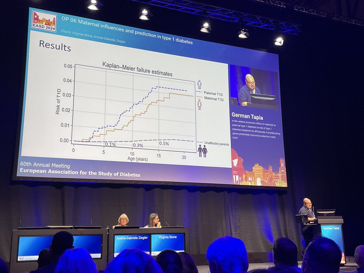 Josie Clarkson (@josieclarkson8) on Twitter photo Did you know? 🤔
Children born to fathers with #Type1Diabetes have a higher risk of developing type 1 themselves compared to children of mothers with #T1D - but the risk for both is still less than 5%.
<a href="/GrmnTapia/">German Tapia</a> is investigating the reasons for this difference.
#EASD2024 Did you know? 🤔
Children born to fathers with #Type1Diabetes have a higher risk of developing type 1 themselves compared to children of mothers with #T1D - but the risk for both is still less than 5%.
<a href="/GrmnTapia/">German Tapia</a> is investigating the reasons for this difference.
#EASD2024