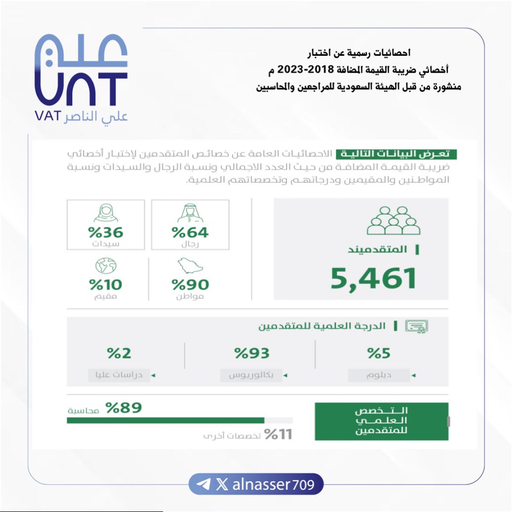 ALNasser709's tweet photo. احصائيات رسمية 📊📉
عن اختبار : 
 #اخصائي_ضريبة_القيمة_المضافة 
للفترة 2018-2023م
نشرت عبر الهيئة السعودية للمراجعين والمحاسبين @socpa_ksa

 1️⃣ 
عدد المتقدمين 5461 
الحاصلين على الشهادة 3296
2513 من أول محاولة✅
26 شخص من 5 محاولات وأكثر.

تفاصيل أكثر حسب الجنس والجنسية والمؤهل👇🏻 https://t.co/jdjkrrypeI