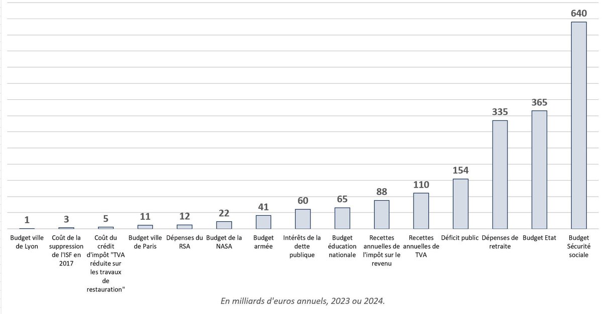 VianneyMone's tweet image. Les ordres de grandeur (qu&apos;on oublie beaucoup trop souvent).