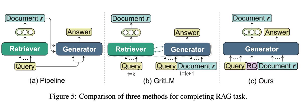zxlzr's tweet photo. Introducing our latest work, OneGen: Efficient One-Pass Unified Generation and Retrieval for LLMs 🚀. OneGen enables LLMs to perform retrieval during generation, utilizing less training data while achieving impressive performance and efficiency. #NLP #LLMs #RAG #Generation #Retrieval #Efficient #EntityLinking
📖 Paper: https://t.co/a4fb7QWYWW
⌨️ Code: https://t.co/ZV8quKDana
🧩 Why OneGen: Many current tasks rely on both the retrieval and generative capabilities of models.
Traditional approaches typically employ a separate retrieval model and a generation model to accomplish such composite tasks. Since the representation spaces of generative and retrieval models do not overlap, their mode of interaction is through text.
In RAG tasks, a query undergoes a forward pass in the generative model and another in the retrieval model, necessitating two forward computations in total.
Furthermore, this current pipeline approach is susceptible to the accumulation of errors. Besides, in multi-turn dialogues, reformulation of the query is often essential.
Our work, however, circumvents the need for the query to undergo two forward computations and also eliminates the requirement for query reformulation, while adopting an end-to-end training methodology.
🔥 Contribution:
1️⃣ We propose a training-efficiency, inference-efficiency, and pluggable framework OneGen that is particularly suitable for tasks interleaved with generation and retrieval.
2️⃣ Our model, fine-tuned on less training data, demonstrates better performance on six RAG datasets and six entity linking datasets on average.
3️⃣ We demonstrate the efficiency of OneGen at inference, highlighting a speed improvement as the length of query increases or retrieval frequency increases, compared to other LLM alternatives.
💡Solution Overview: Our core idea is to integrate generation and retrieval to the same context by allocating the retrieval task to retrieval tokens generated in an autoregressive manner, thus enabling LLM to perform both tasks in a single forward pass.
🔬Results: We evaluate the effectiveness of our method on two main tasks that require both generation and retrieval: RAG (including single-hop QA which needs single-retrieval and multi-hop QA which needs multi-retrieval) and Entity Linking (EL).
Empirical results show OneGen outperforms the previous pipeline solutions. Moreover, further analysis demonstrates OneGen can enhance retrieval capability when jointly trained, with no sacrifice in generation capability. In addition, we demonstrate superior inference speed and memory consumption of OneGen compared with other LLM alternatives, particularly as retrieval frequency increases.
We're excited to hear your thoughts and feedback ! 🎙️
