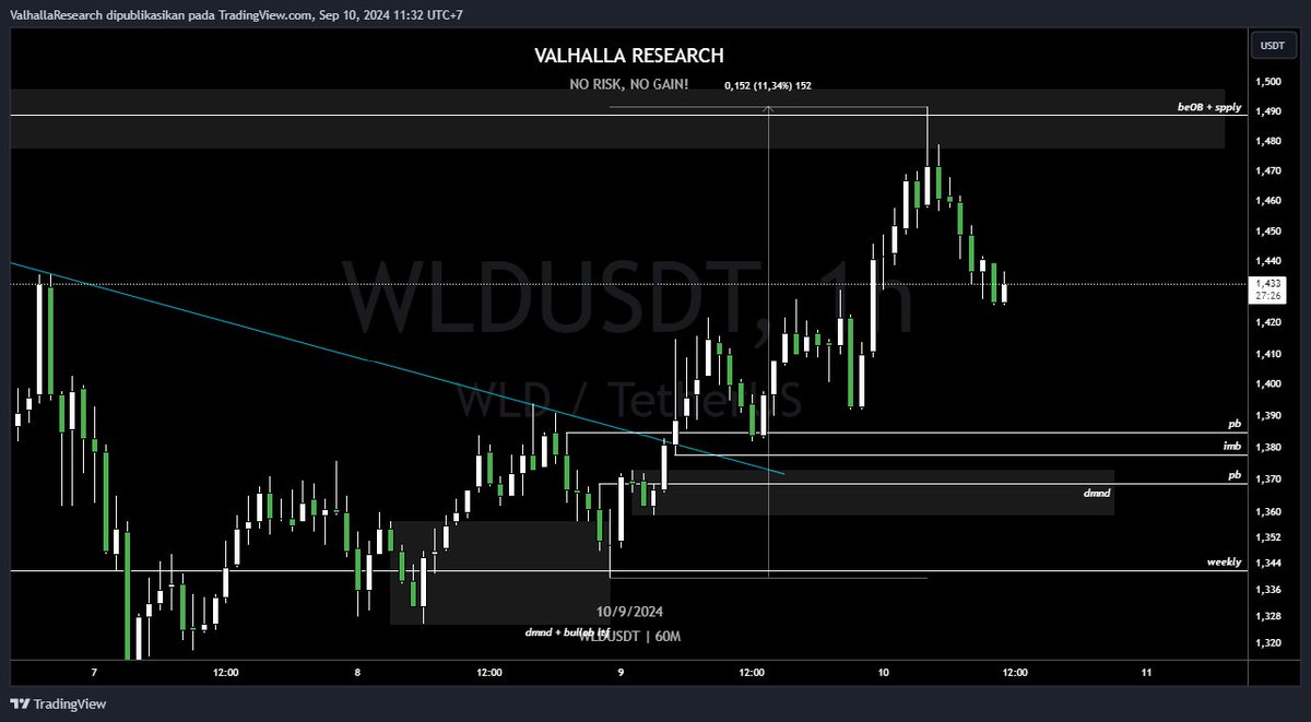 Before and after $WLD 
#worldcoin #ALT #Altcoins