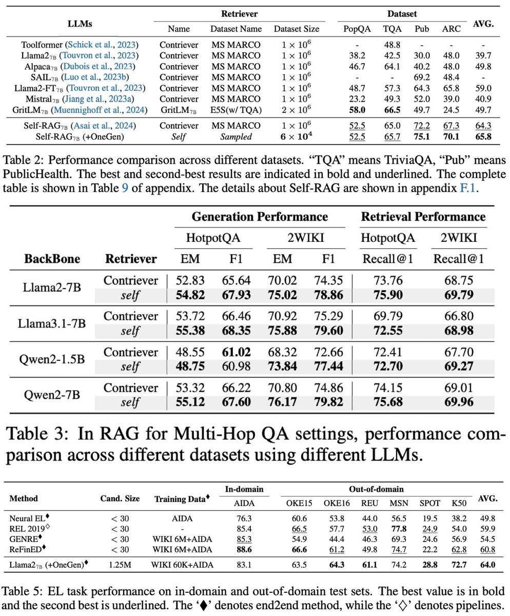 zxlzr's tweet photo. Introducing our latest work, OneGen: Efficient One-Pass Unified Generation and Retrieval for LLMs 🚀. OneGen enables LLMs to perform retrieval during generation, utilizing less training data while achieving impressive performance and efficiency. #NLP #LLMs #RAG #Generation #Retrieval #Efficient #EntityLinking
📖 Paper: https://t.co/a4fb7QWYWW
⌨️ Code: https://t.co/ZV8quKDana
🧩 Why OneGen: Many current tasks rely on both the retrieval and generative capabilities of models.
Traditional approaches typically employ a separate retrieval model and a generation model to accomplish such composite tasks. Since the representation spaces of generative and retrieval models do not overlap, their mode of interaction is through text.
In RAG tasks, a query undergoes a forward pass in the generative model and another in the retrieval model, necessitating two forward computations in total.
Furthermore, this current pipeline approach is susceptible to the accumulation of errors. Besides, in multi-turn dialogues, reformulation of the query is often essential.
Our work, however, circumvents the need for the query to undergo two forward computations and also eliminates the requirement for query reformulation, while adopting an end-to-end training methodology.
🔥 Contribution:
1️⃣ We propose a training-efficiency, inference-efficiency, and pluggable framework OneGen that is particularly suitable for tasks interleaved with generation and retrieval.
2️⃣ Our model, fine-tuned on less training data, demonstrates better performance on six RAG datasets and six entity linking datasets on average.
3️⃣ We demonstrate the efficiency of OneGen at inference, highlighting a speed improvement as the length of query increases or retrieval frequency increases, compared to other LLM alternatives.
💡Solution Overview: Our core idea is to integrate generation and retrieval to the same context by allocating the retrieval task to retrieval tokens generated in an autoregressive manner, thus enabling LLM to perform both tasks in a single forward pass.
🔬Results: We evaluate the effectiveness of our method on two main tasks that require both generation and retrieval: RAG (including single-hop QA which needs single-retrieval and multi-hop QA which needs multi-retrieval) and Entity Linking (EL).
Empirical results show OneGen outperforms the previous pipeline solutions. Moreover, further analysis demonstrates OneGen can enhance retrieval capability when jointly trained, with no sacrifice in generation capability. In addition, we demonstrate superior inference speed and memory consumption of OneGen compared with other LLM alternatives, particularly as retrieval frequency increases.
We're excited to hear your thoughts and feedback ! 🎙️