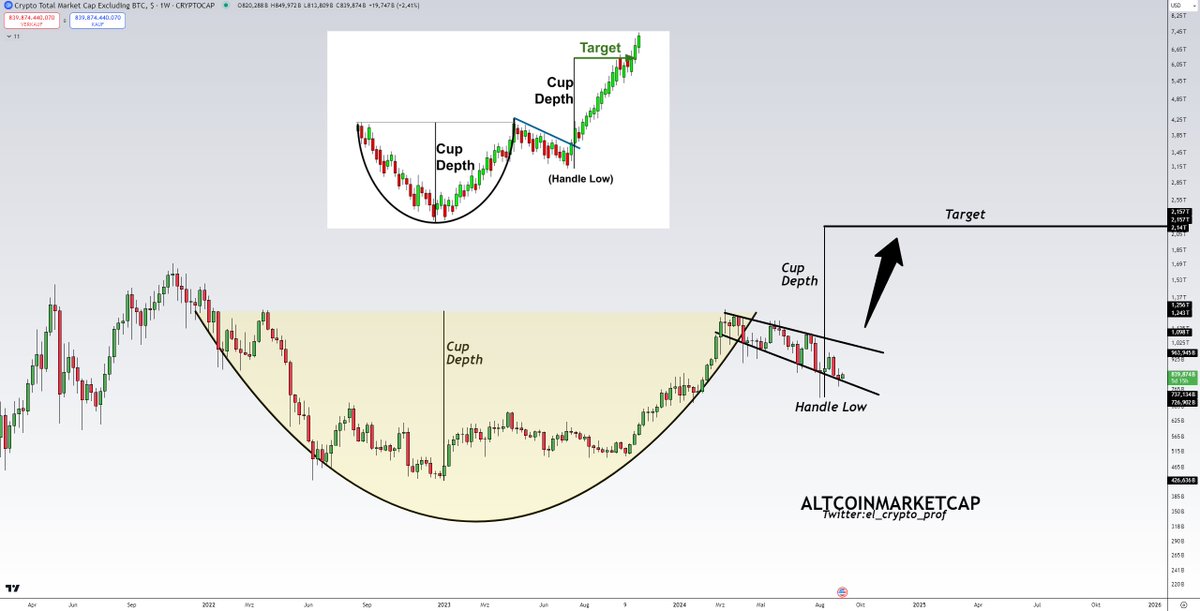 #Altcoins 

Looks like most out there have forgotten that Altcoins form a years-long cup &amp; handle pattern.

This is one of the most bullish patterns out there. 

In a few months, the current prices of Altcoins will look like a gift.

I've patience. Do you?