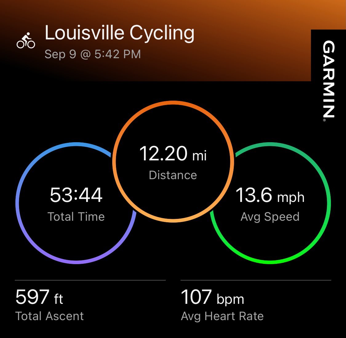 curtimt's tweet photo. Active recovery Monday.  Early morning strength circuit and post work bike ride.

Great start to the week

#BeatYesterday #garmin #fitness #runnerswhocycle #recoverymonday https://t.co/B3qhhYgHdL