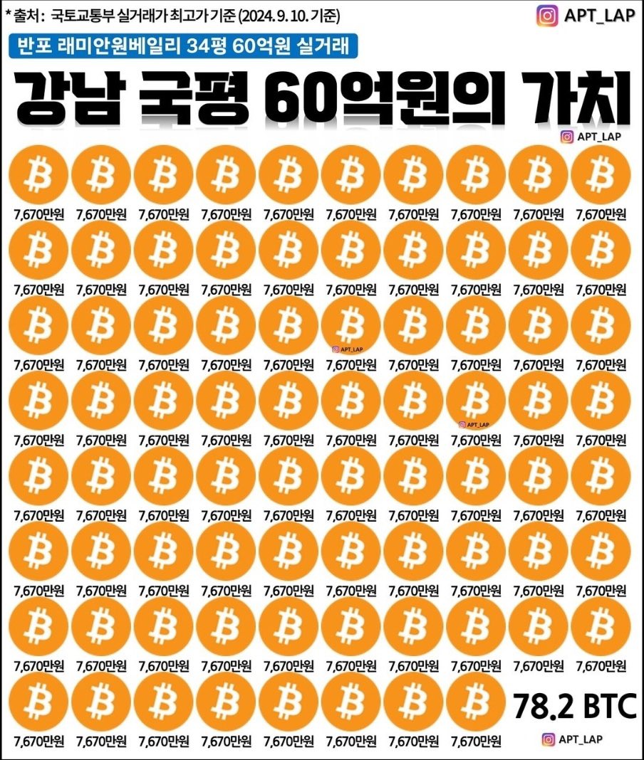 가치의 척도] 한국인의 염원인 부동산, 그것도 강남의 국민평형을 비트코인으로 측정이 시작되었다는 것. 이제 비트코인이 가치 척도로  생각한다는 것을 의미한다. 가치 저장: 이 되니까 가치 척도로 가능. 교환의 수단: 가치 저장이 되니까 교환햐주는