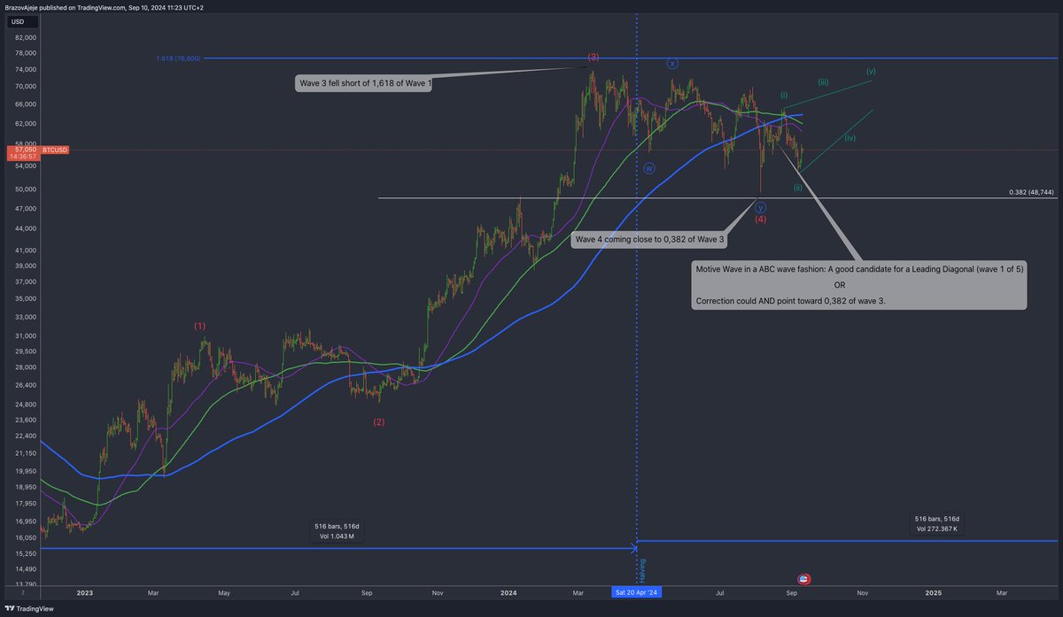 ew_ridethewaves's tweet photo. #ELLIOTTWAVE $btcusd #LEADINGDIAGONAL
Wave 4 correction may be coming to an end soon. Seasonality points toward a long term bullish trend https://t.co/uh5UsWfANg