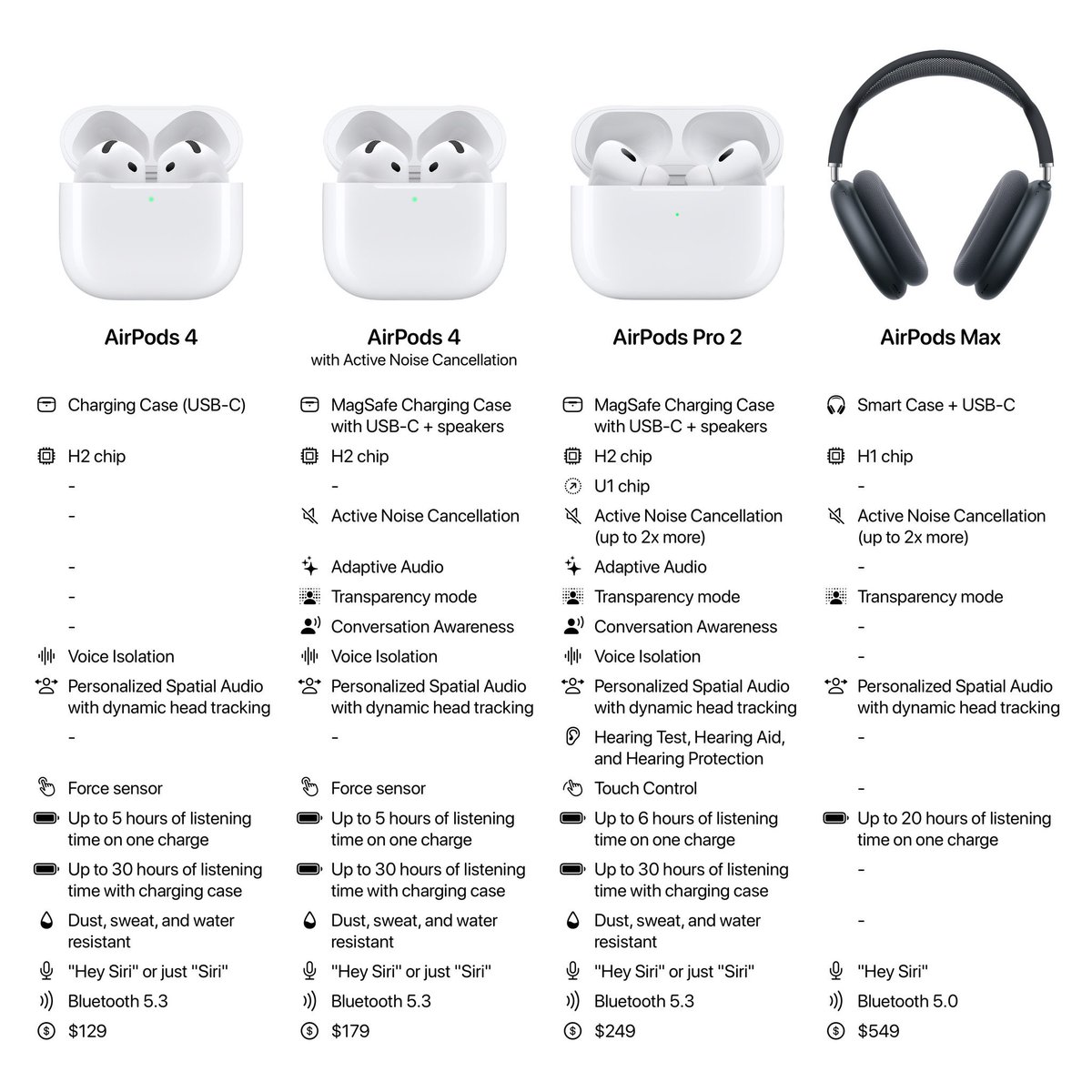 Objectivitech's tweet image. Voici les nouveautés #Apple lors de la Keynote hier soir 

- Nouveaux #iPhone16 / 16 pro 📱 
- Nouvelle Apple Watch X ⌚️ 
- Nouveaux AirPods 4 🎧 
- Nouveau bouton photo 📲

Mouai 😔
les iPhones grandissent 
La montre s’affine 
Les écouteurs 🤷‍♂️
Et le nouveau bouton 🤷‍♂️