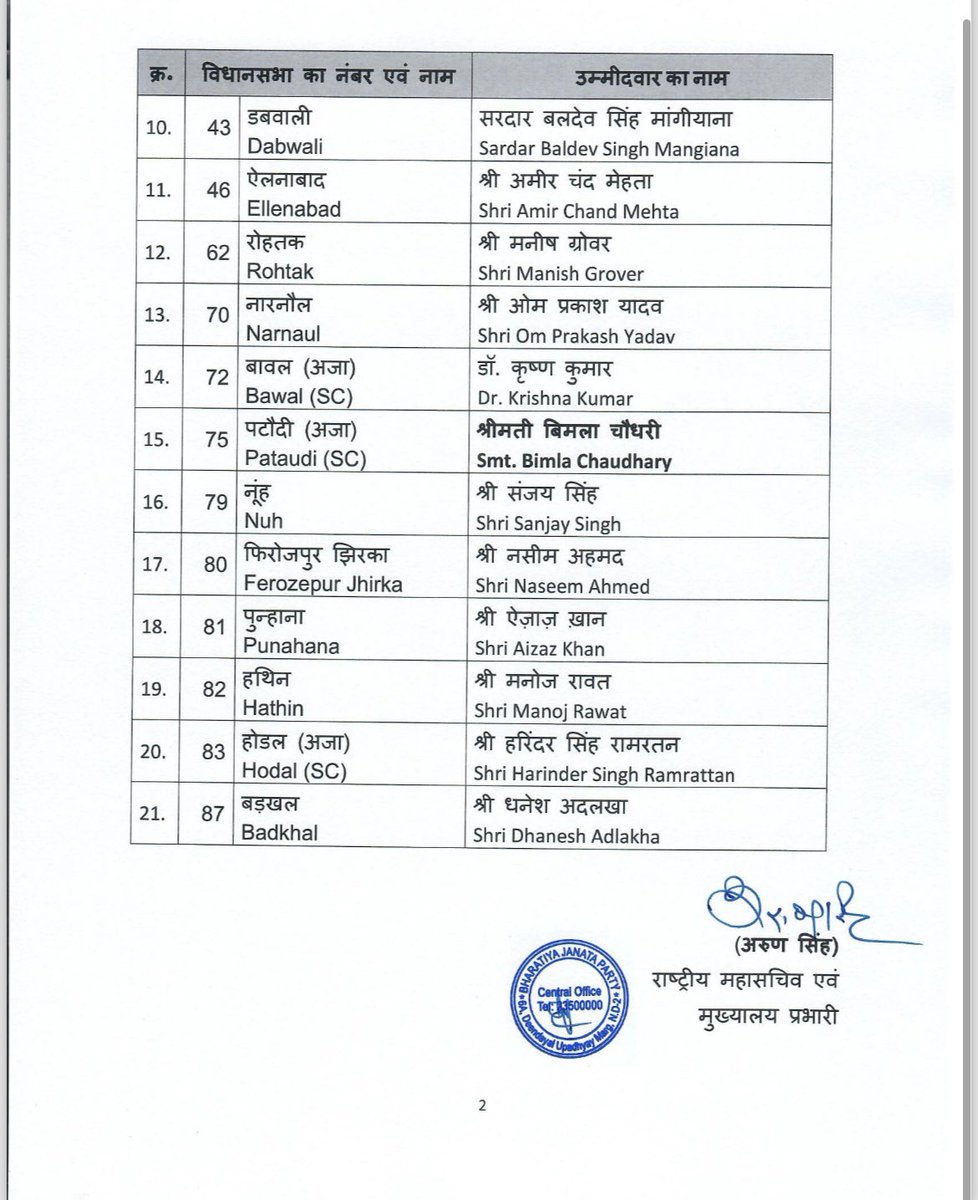 भाजपा ने जारी की टिकटार्थियों दूसरी लिस्ट, बढ़ख़ल से धनेश अदलाखा को मिली टिकट
#BJP_India 

facebook.com/share/p/14ujFh…