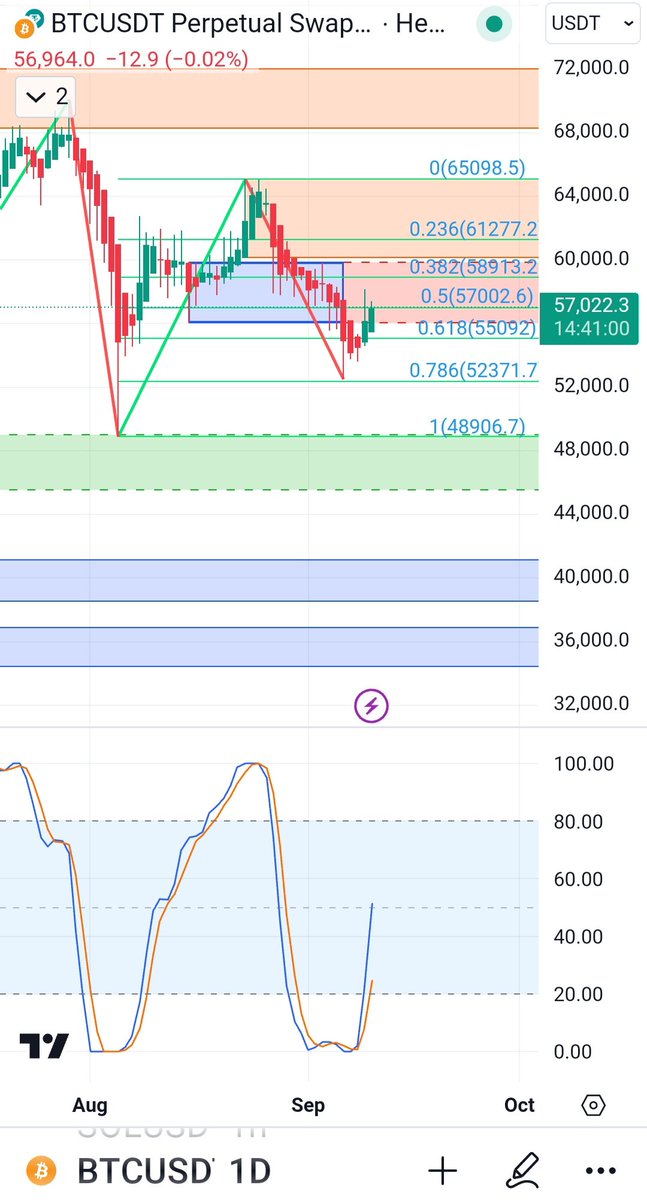 CryptoAliceTH's tweet photo. รวมมิตรคริปโต

#BTC กำลังพยายามขึ้นไปเบรค $58K

เดือนกันยายนคือเดือนที่ไม่ถูกโฉลกกะ #Bitcoin ตามสถิติ 13 ปีที่ผ่านมา ราคาจะร่วงเฉลี่ยราวๆ 5.9%

#Sonenium Ethereum layer-2 ของ Sony เตรียมเปิดตัว Japanese Yen #stablecoin โดยพาร์ตเนอร์กับ Sony Bank.

SEC เปิดเผยว่า ปีนี้ค่าปรับที่ได้รับจากสถาบันและโปรเจ็คคริปโตมีมูลค่าถึง  $4.7B 

Binance ลิสต์ฟิวเจอร์ $Dogs

$SUSHI เตรียมเปิดตัว DOJO memecoin launchpad 

$APT เตรียมปลดล็อคเหรียญมูลค่า $67M