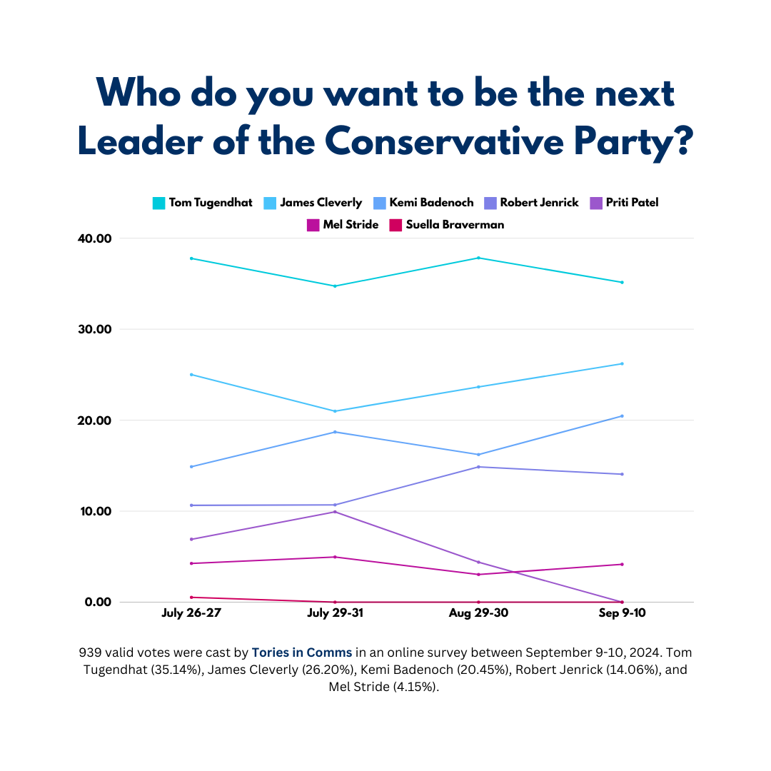 .<a href="/ToriesinComms/">Conservatives in Communications</a> have repeatedly indicated that they want <a href="/TomTugendhat/">Tom Tugendhat</a> <a href="/JamesCleverly/">James Cleverly🇬🇧</a> <a href="/KemiBadenoch/">Kemi Badenoch</a> and <a href="/RobertJenrick/">Robert Jenrick</a> to be the four candidates to make their case to members at Conservative Party Conference in Birmingham. #CPC24