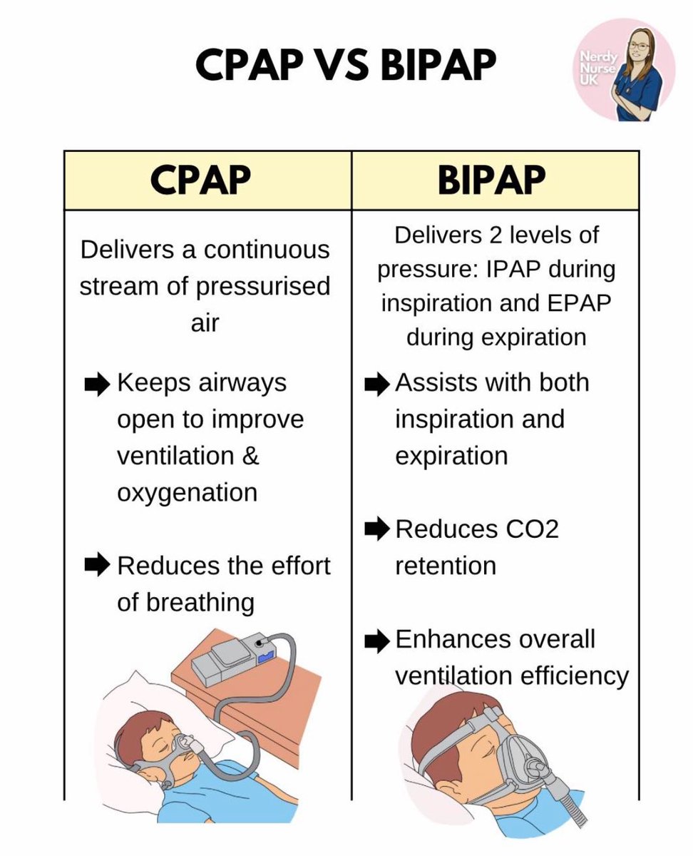 Doctors__squad's tweet photo. CPAP VS BIPAP https://t.co/i9PhzUtyum