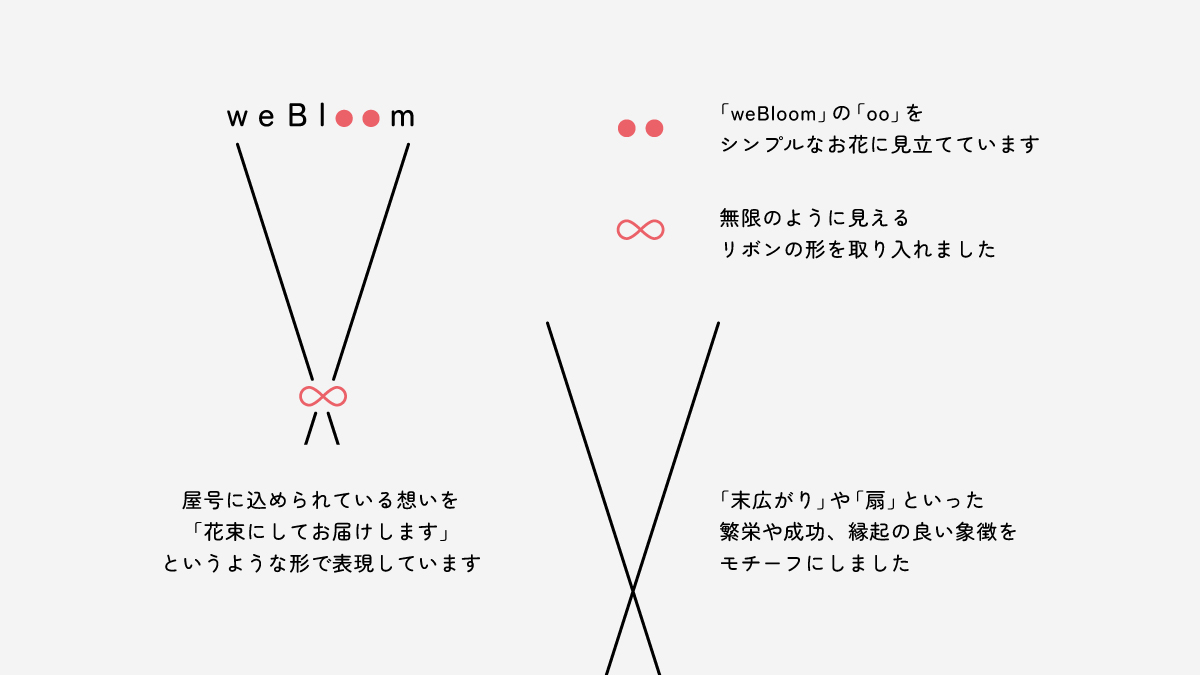 tsumuni_design's tweet photo. 【制作実績】
ご依頼をいただき、心を込めて
名刺を制作しました🌟!!!

---------------------------------------
■イメージ：「シンプル」「信頼感」
■ツール：Illustrator

📣ポイント
◎屋号を象徴するシンボルマーク
◎十分な余白でクリーンで洗練された印象に
◎2色を使ってシンプルに可愛く
---------------------------------------

シンプルなシンボルマークを
取り入れて独自性を強調しています🙆‍♀️
ヒアリングで伺った言葉から情報を整理し、
デザインを展開していきました。
直線と丸みを組み合わせることで
視覚的な調和を目指しました！

初めて提案した際、
「とっても素敵で一目惚れしました！」
「好みすぎてワクワクしました！」
と大変ご好評をいただきました…😭✨

そのため、より良いものに仕上げるために
何度もブラッシュアップを重ねました◎
花束の魅せ方を探りながら
検証していく過程が楽しかったです！

全体は丸ゴシック体でまとめています。
JaiCoさんの柔らかく親しみやすい雰囲気と
屋号に込められている想いを
重ねて表現するために最適だと考えました！

JaiCoさん【 @JaiCo_twe__et 】
この度はありがとうございました〜〜

🟡お問い合わせ🟡
ご相談はXのDMにて承っております☺️💌
制作受付中ですので
お気軽にお問い合わせください✨

#デザイナー #名刺