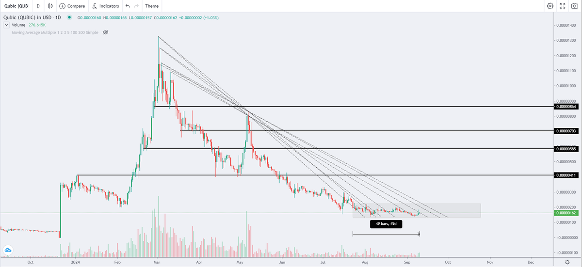 CryptalClear's tweet photo. 🚨 $QUBIC breaking out 🚨

Since everyone is using a different trendline to talk about the $QUBIC break out here is a chart with all of them.🧠

We can also see that the selling pressure is gone and we are now ranging before the next leg up.🚀

#Qubic #aigarth #cfb #Qx https://t.co/o45Nv3zti6
