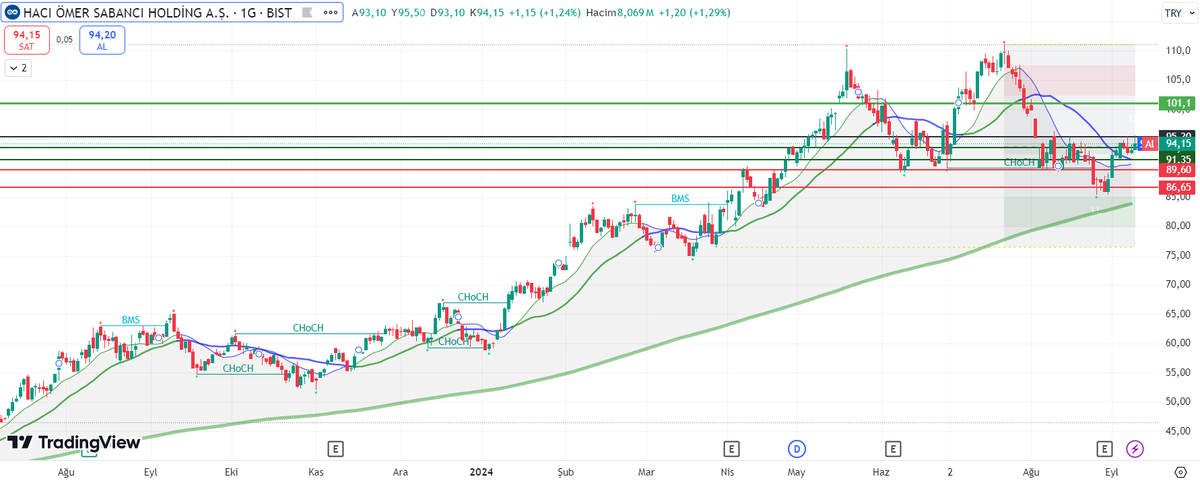 TradeCansel's tweet photo. #SAHOL

Destek altına düşüp yeniden desteği kırdık. Buradan 96 seviyesini aşmamız gerekiyor.96 aşılırsa 100.1 gündeme gelir.

#bist100 #borsa #viop #sasa https://t.co/S1GNLwqGU2