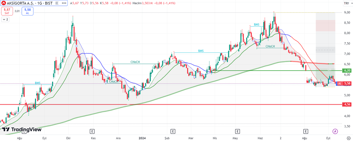 TradeCansel's tweet photo. #AKGRT

Satıcılı seyir devam ediyor.Yıl açılış rakamı olan 5.25 desteğini kırmadıkça buradan alıcı bulabilir. 5.25 altı hedef 4.56 üstü hedef 6.20 https://t.co/MrWp1xgKdi