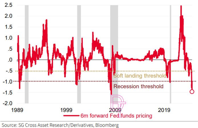 DerivativeProFR's tweet photo. Même si les chiffres économiques US ne semblent pas alarmants, les bonds traders pricent un hard landing pour les prochains mois. Et anticipent même 250bps de baisse de taux sur les deux prochaines années aux USA.
Les carry trades vont encore être liquidés.
$usdmxn
#carrytrades
$usdjpy $tsy #NFP $vix $NQ #FuturesTrading #DowJones #DIA #StockMarket $ym #CFTC | #ES_F | $NQ | $ES | $QQQ | $SPY  | $SPX #Gold #XAU #XAUUSD #Tradingoptions #DayTrading $SPY $IWM $QQQ #OOTT #wti #oil