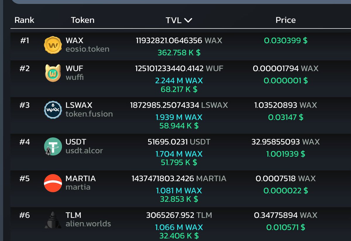 LSWAX is now rank #3 on <a href="/WAX_io/">WAX</a> in total liquidity. Not far behind WUF.

WaxFusion's TVL is also nearly 7 million WAX. And the WAX/LSWAX pair is rank 11 in 30 day volume on Alcor.

LFG 🔥