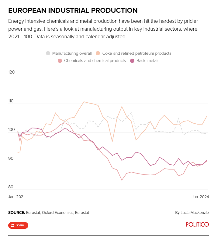 En niet alleen een BE probleem: industriële malaise zeker even uitgesproken op EU niveau. 

Het Draghi rapport komt geen moment te vroeg gezien vele van de oplossingen voor de industrie op dat beleidsniveau liggen.
