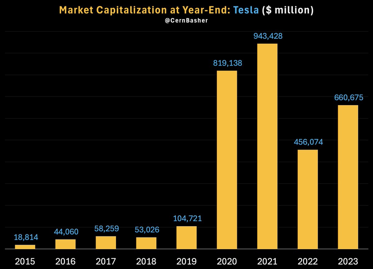 CernBasher's tweet photo. Hindsight PE - How Cheap Was Tesla?

As low as 4 or 5 times future earnings!
I'll explain...

Many investors like to look at the Price/Earnings (PE) ratio - a short-cut method to evaluate how cheap or expensive a company is - but this measure only looks at one year's worth of earnings (usually net profit for the next 12 months).

So, for example if Tesla's current market cap is $675 billion and its earnings over the next 12 months are $10 billion, then its PE ratio is about 68. Whether this is too high or not is another discussion, but it's safe to say that the lower the PE ratio the better.

For a long-term growth company like Tesla rapid growth in earnings may not materialize over the next 12 months - it may take several years.

So let's look at how cheap Tesla's stock was using something I call Hindsight PE - this measure compares the future earnings of a company to its price from one to five years prior.

You can think of it this way: If an investor had perfect foresight, how cheap could that investor have purchased the stock one to five years earlier?

Or another way to think about it: If an investor who doesn't have perfect foresight, but understands the growth waves that were to come and had more patience than the nits on Wall Street, how cheap could that investor have acquired the stock?

Since we can only answer this question in hindsight, I call it Hindsight PE.

Here is the year-end market capitalization of Tesla from 2015 through 2023.
Here are the profits that Tesla produced each year.
And here is a table that shows the Hindsight PEs for Tesla.
Let's look at 2023 in some detail: 

In 2023 Tesla had net income of almost $15 billion. 

--> If you purchased the stock at the end of the year in 2022, the 1 yr PE ratio would have been 30. Your investment return would have been a respectable 1.5x - no Wall Street money manager would get fired for that.

--> If you purchased the stock at the end of the year in 2021, the 2 yr PE ratio would have been 63. Your investment return would have been 0.7x.

--> If you purchased the stock at the end of the year in 2020, the 3 yr PE ratio would have been 55. Your investment return would have been 0.8x.

--> If you purchased the stock at the end of the year in 2019, the 4yr PE ratio would have been just 7. Your investment return would have been 6.3x.

--> If you purchased the stock at the end of the year in 2018, the 5yr PE ratio would have been only 4. Your investment return would have been 12.4x. Few on Wall Street earned this kind of return, as they don't look this far ahead.

If you got this far, here's the bottom line...

Individual investors can get ahead of Wall Street by looking out four or five years, rather than just one year - effectively purchasing a stock at a massive discount before Wall Street wakes up.

So you have a choice:

1) Wait for the revenues and earnings from Tesla's AI-powered businesses (Robotaxi and Humanoid Bots) to show up in the quarterly reports - by that time the stock will likely have already run up considerably, but there will still be some gains to be had, or

2) Invest with foresight, knowing that massive growth in revenue and earnings is likely to come from Tesla's AI-powered businesses - giving you a much lower Hindsight PE and much higher growth potential.

Both choices are viable*. Number one is less risky. Number two offers greater potential upside.

* Not specific investment advice - please do your own research or consult with an investment advisor.

continued...