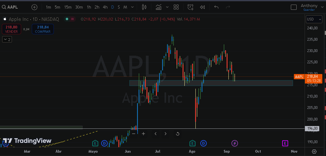 Anthonypena21's tweet photo. Al mercado al parecer le decepciono la presentacion de ayer del nuevo IPhone. Apple atacando soportes macro! https://t.co/olKbWwezzK