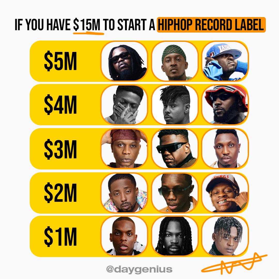 Daygenius's tweet photo. Which group rappers are you signing? https://t.co/Q0OVNw1Jne