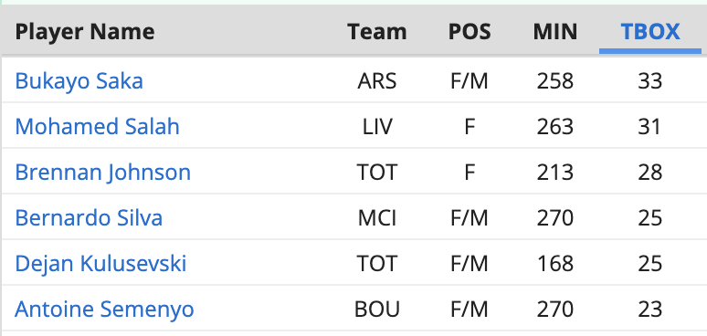 Premier League leaders in box touches. 

-No goals/assists for Brennan Johnson a bit frustrating for #THFC. 
-Semenyo only player in the top 11 of this list not on Arsenal, Liverpool, Spurs or Man City. 2G/1A for him and #AFCB 

Sortable stats here
➡️ rotowire.com/soccer/stats.p…