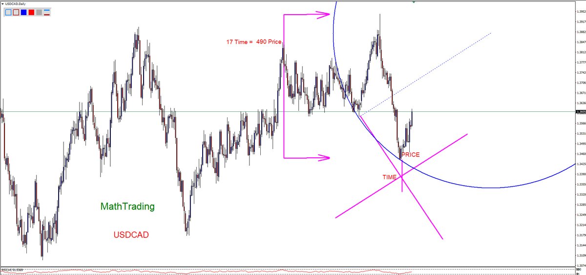 MathTrading1618's tweet photo. USDCAD Take Profit - Price and Time Analysis
✅📷https://t.co/33lOvbuDyl

#Geometry #Gann #Mathtrading #stock #PriceTime #gannangle #timing #square9 #astrology #trading #bitcoin https://t.co/l22bQvLjUL