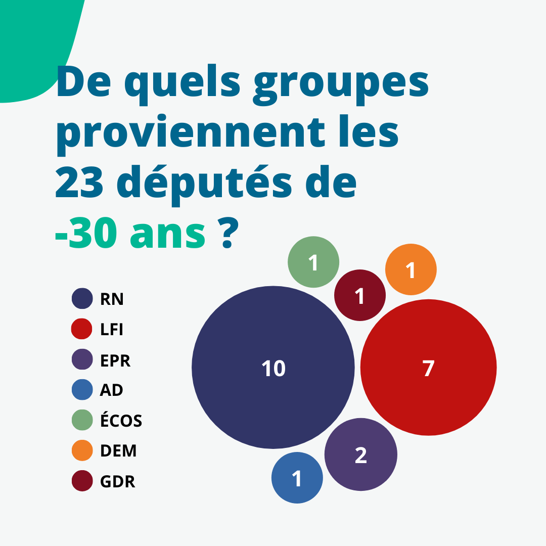 🔴 Michel #Barnier fut il y a plus de 40 ans benjamin de l'#Assemblée : élu député à 27 ans.

Qu'en est-il aujourd'hui en 2024 ? De quels groupes politiques proviennent les 23 députés de -30 ans au Palais Bourbon ? #DirectAN