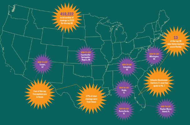 🔥 Florida’s New Home Market is Absolutely Exploding!

Builders and developers, if you’re not already in Florida, you’re missing out. The latest data shows Florida is blazing a trail as one of the top 50 largest new home markets in the U.S. 🌴🏡

This is your wake-up call.
