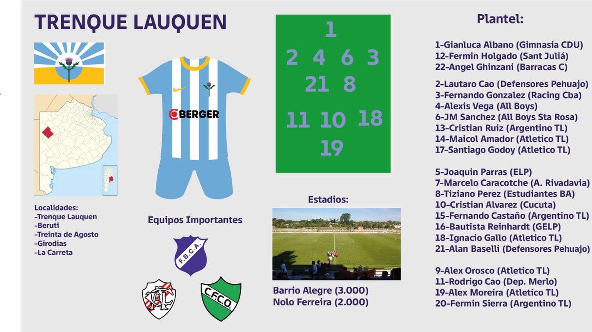 fedebottalo's tweet photo. 55) TRENQUE LAUQUEN (49.000)

Mayoría de jugadores locales para el equipo del oeste de la provincia. Aun así hay nombres interesantes en defensa además Jopito Alvarez, aquel ex Boca...

⭐️Alexis Vega-Cristian Alvarez https://t.co/ASbmVuwRAE