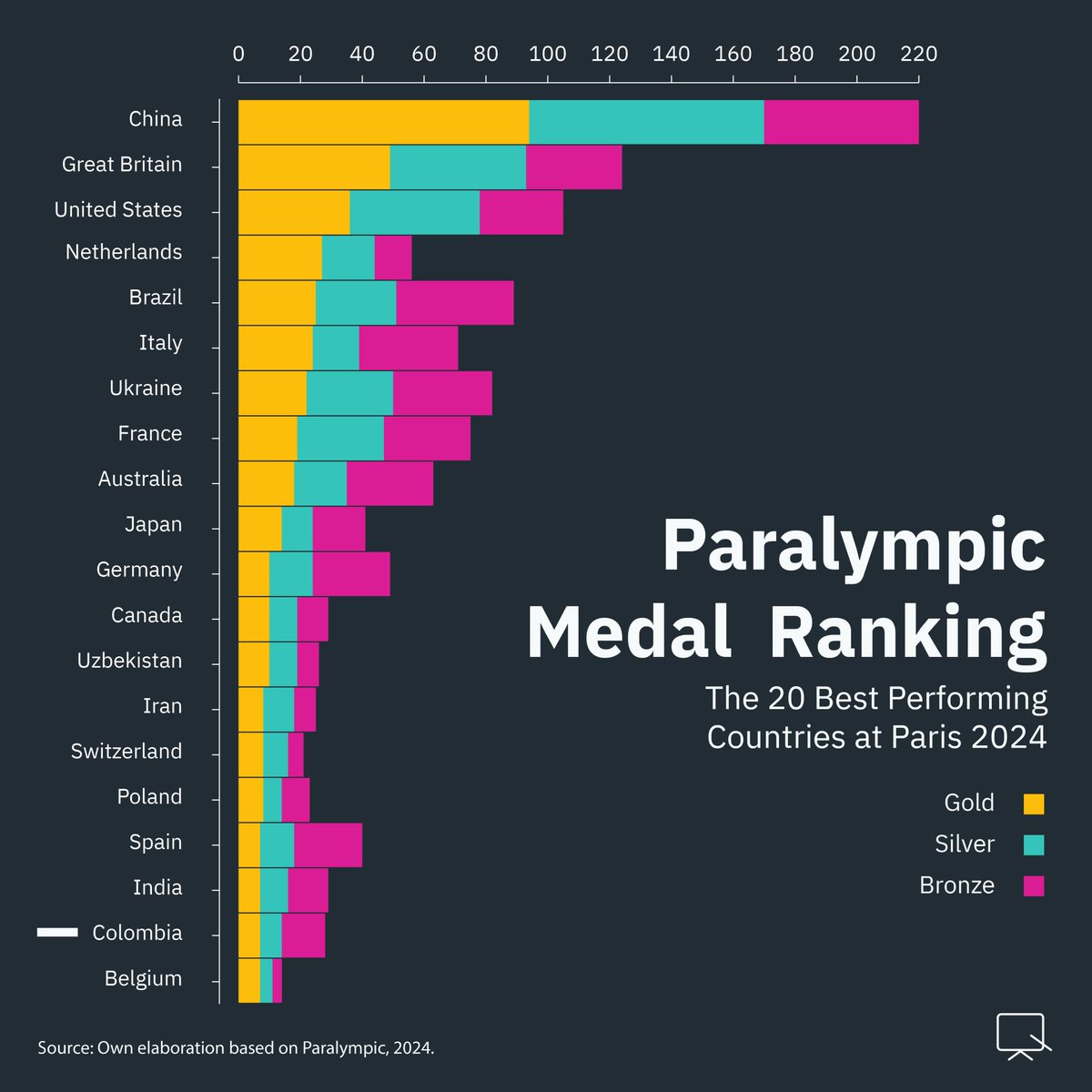 🥇Check out the top 20 countries' performance in Paris! Explore the full medal breakdown by gold, silver, and bronze at #Paralympics2024
Discover more on the Paralympic Games #Paris2024 and other #datasets in the Datasketch app 👉 dskt.ch/DSKTCH
#DataViz #ParalympicGames